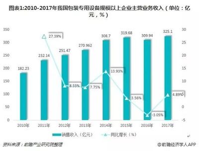 包装机械的现状与发展趋势
