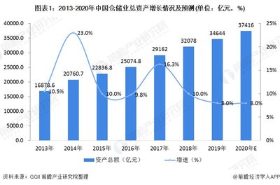 物流包装业发展的现状