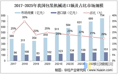 包装机械的现状与发展趋势