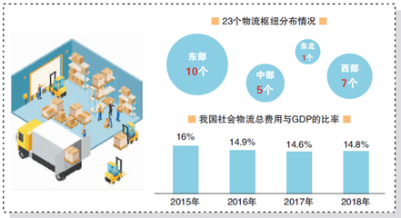 物流包装业发展的现状