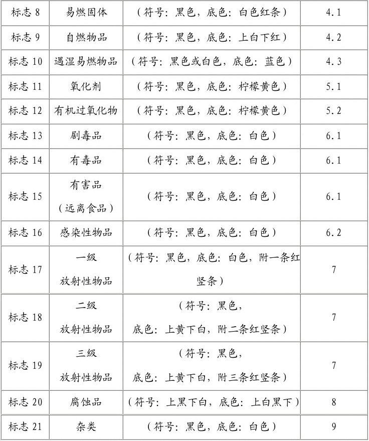 危险货物i类包装