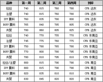 pp聚丙烯产量排名