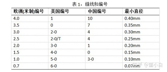 如何包装手术