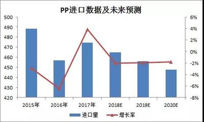 pp聚丙烯产量排名