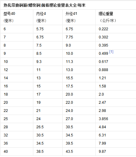 螺纹钢钢筋包装数量重量表
