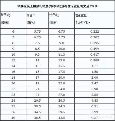 螺纹钢钢筋包装数量重量表