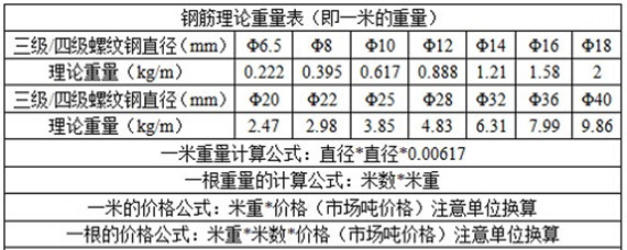 螺纹钢钢筋包装数量重量表