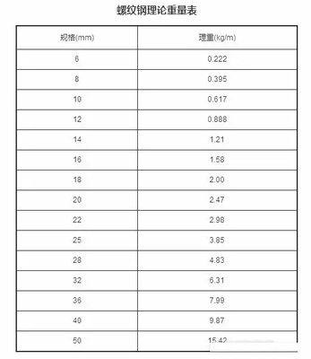 螺纹钢钢筋包装数量重量表
