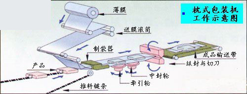 包装机 纵封轮