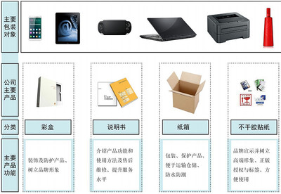 产品包装类型分析