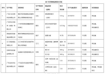 定量包装监督抽查情况通报