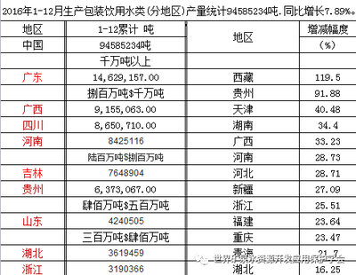 2016年包装饮用水综述