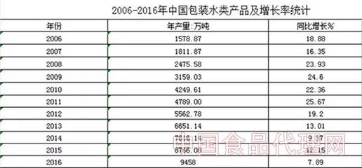 2016年包装饮用水综述
