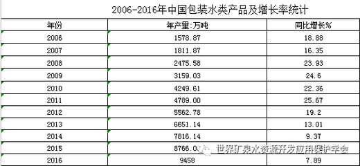 2016年包装饮用水综述