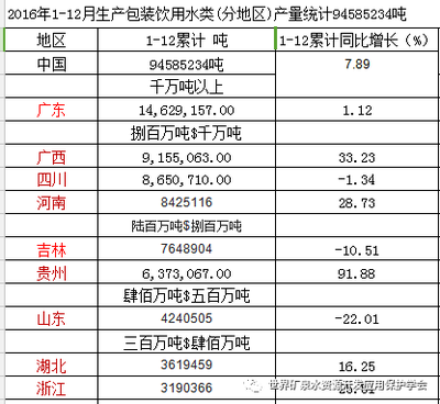2016年包装饮用水综述