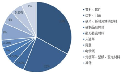 pp管材市场调研