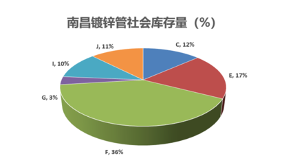 pp管材市场调研
