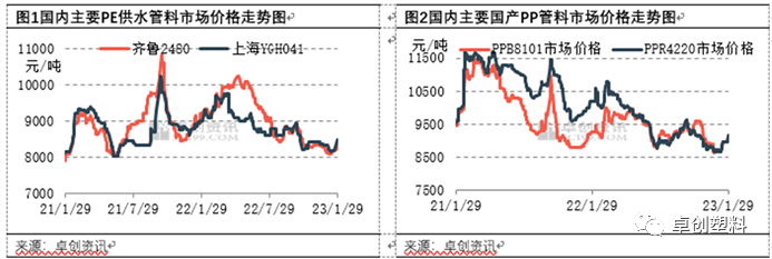 pp管材市场调研