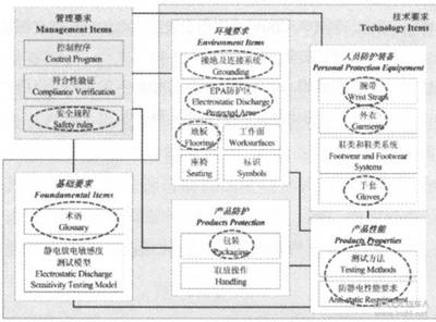 esd包装防护有什么要求