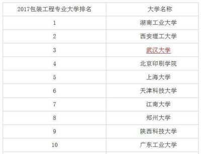 包装工程属于一级学科