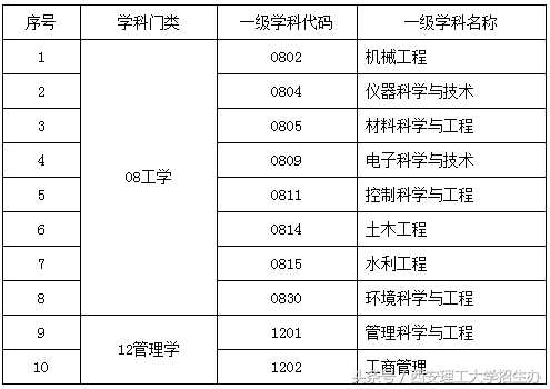 包装工程属于一级学科