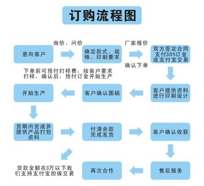 纸盒包装工艺流程