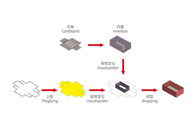 纸盒包装工艺流程