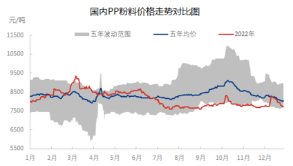 pp粉料现货价格