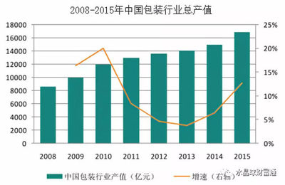 食品软包装行业的特点