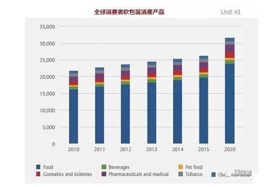 食品软包装行业的特点